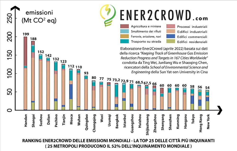 cinesi -ranking mondiale emissioni