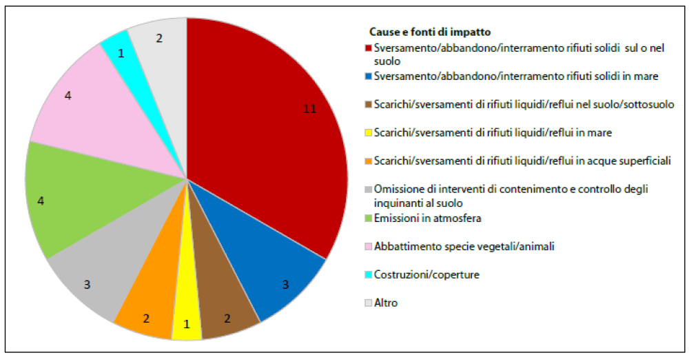  fonti di impatto italia
