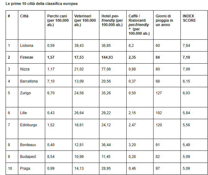 Le 10 città più pet-frendly, classifica